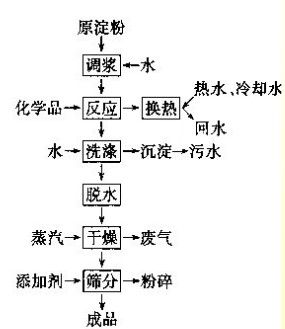 變性淀粉